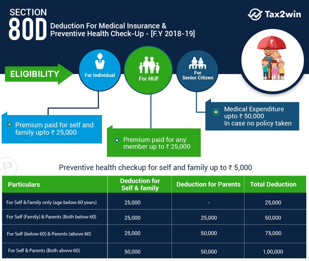 Section 80D Income Tax Deduction For Medical Insurance Preventive 