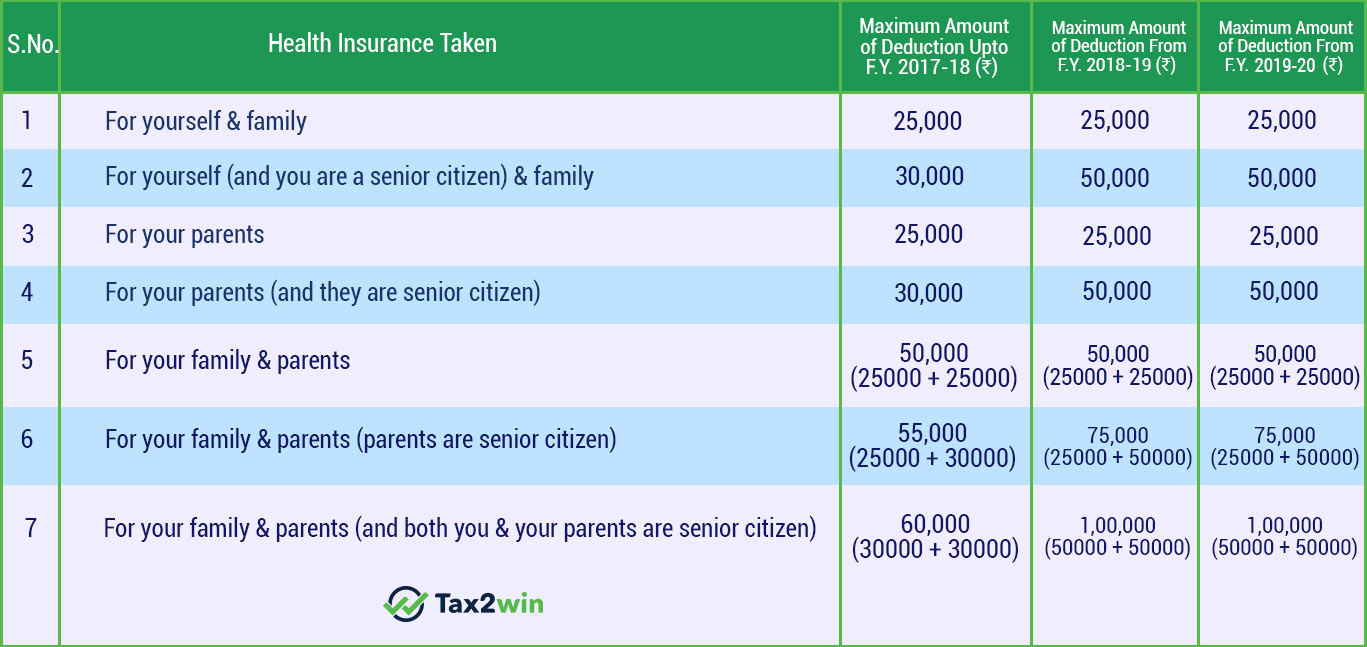 Section 80D Income Tax Deduction For Medical Insurance Preventive 